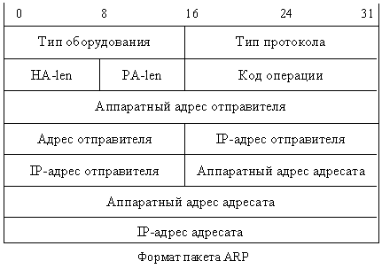 Что включает в себя таблица arp. 2 4. Что включает в себя таблица arp фото. Что включает в себя таблица arp-2 4. картинка Что включает в себя таблица arp. картинка 2 4. ARP (англ. Address Resolution Protocol — протокол определения адреса) — протокол в компьютерных сетях, предназначенный для определения MAC-адреса по IP-адресу другого компьютера.
